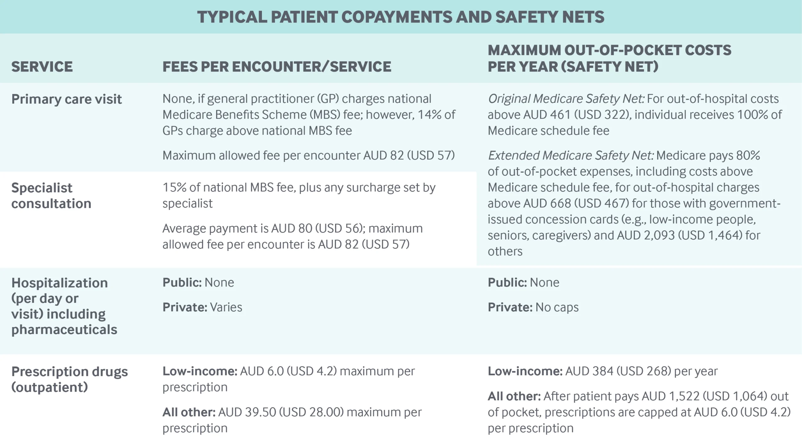 Table detailing typical patient copayments and safety nets for Australian healthcare services including primary care, specialists, hospitalization, and prescriptions